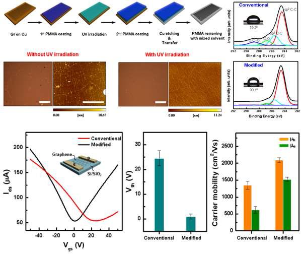 UV 조사를 이용한 고순도 그래핀 제조 및 이를 활용한 전자소자 응용