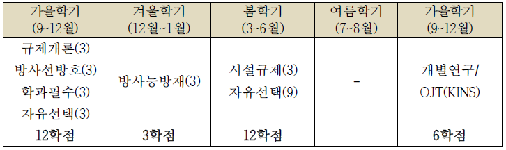 국제원자력 및 방사선안전석사과정 2014학년도 교과과정