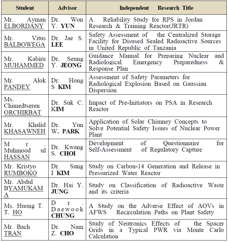 Title of Dissertations