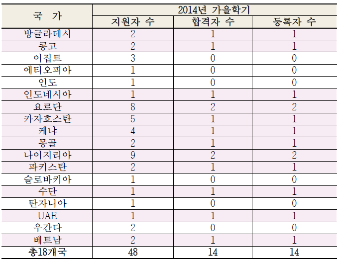 2014년 국가별 지원자, 합격자 및 등록자 수