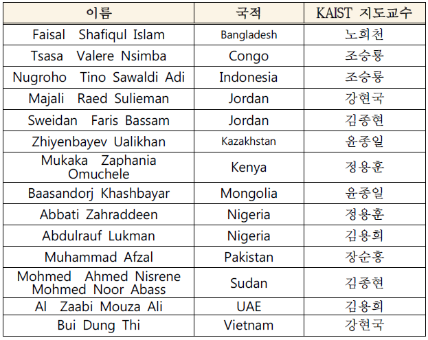 KAIST 지도교수 명단