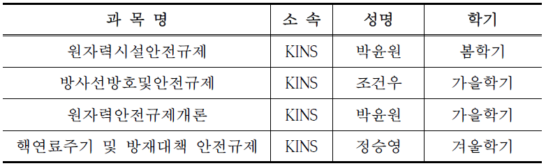 2014년 KINS 프로그램 교과목 일람