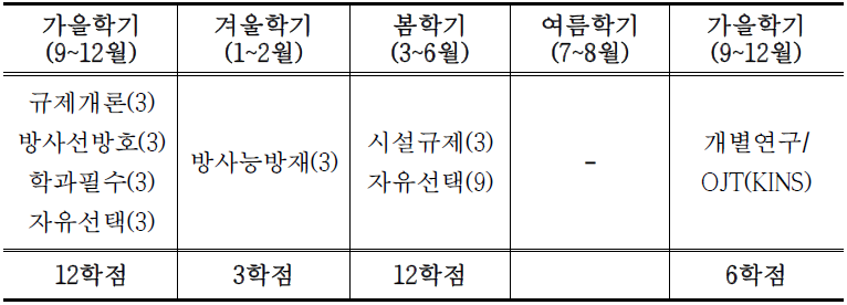 국제원자력및방사선안전석사과정 2014학년도 교과과정