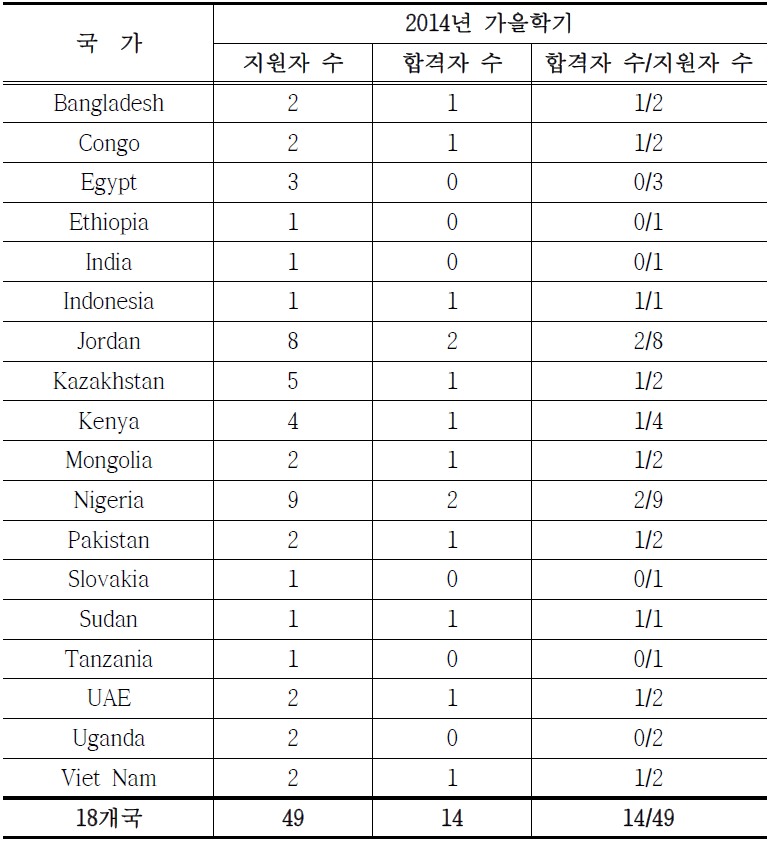 2014년 국가별 지원자 및 합격자 분포