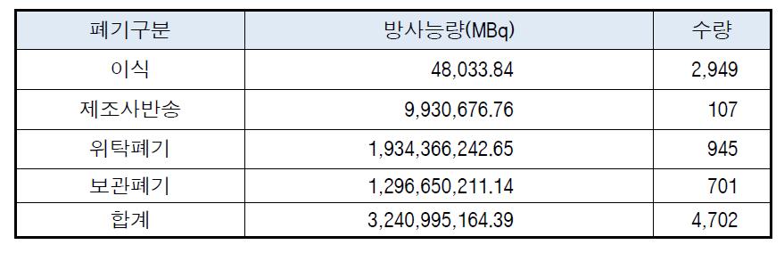 2013년 4/4분기중 폐기구분별 밀봉선원 폐기현황