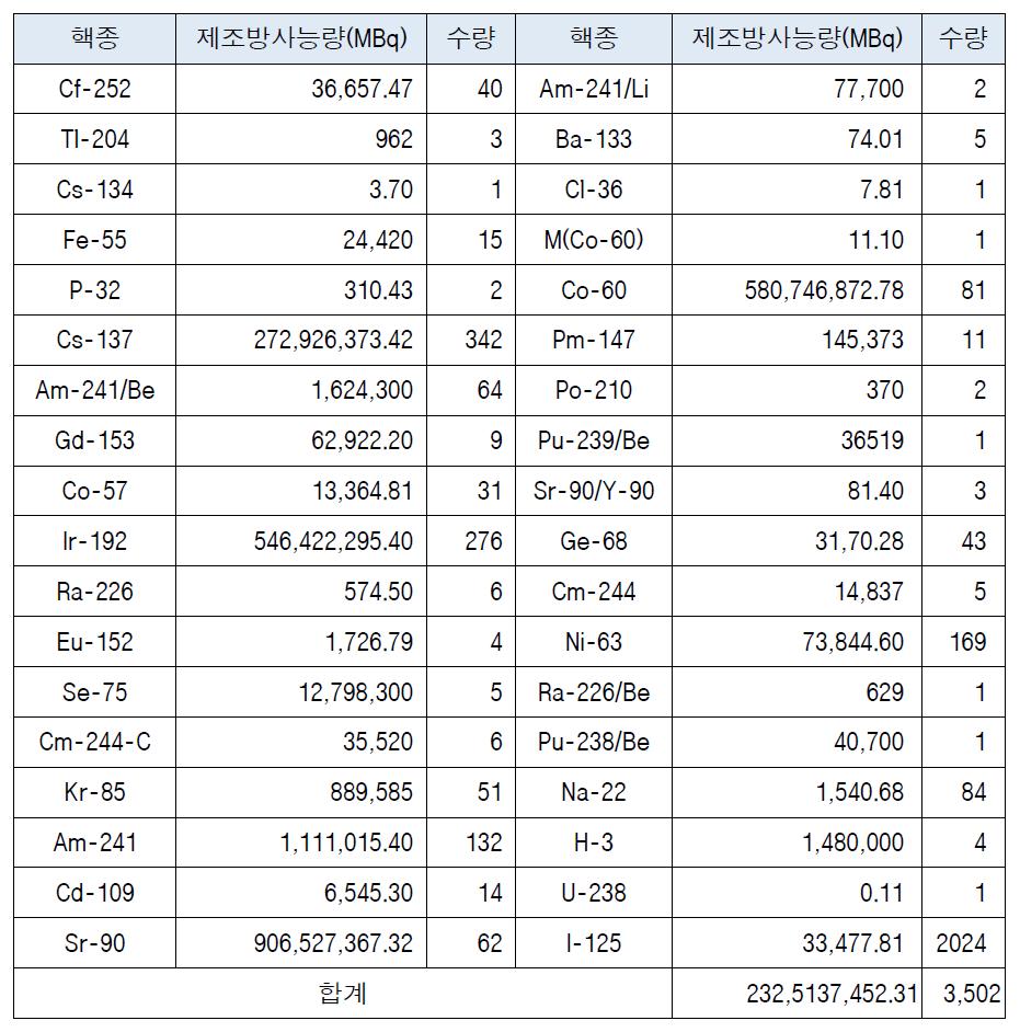 2013년 4/4분기말 밀봉선원 저장현황