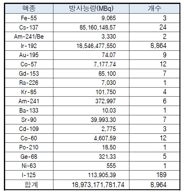 2013년 4/4분기말 밀봉선원 보관폐기현황