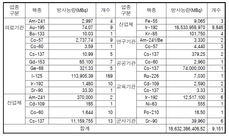 2013년 4/4분기말 밀봉선원 업종별 보관폐기현황