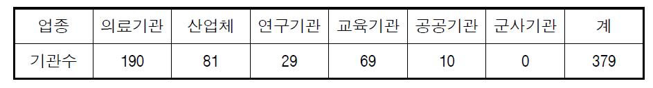 2013년 4/4분기 개봉 방사성동위원소 관리현황 보고대상기관수