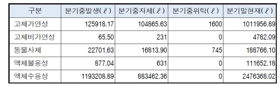 2013년 4/4분기 방사성폐기물 폐기현황