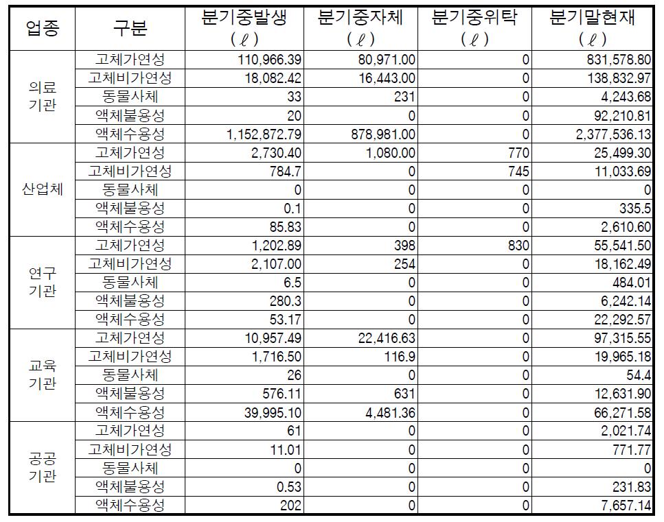 2013년 4/4분기 업종별 방사성폐기물 폐기현황