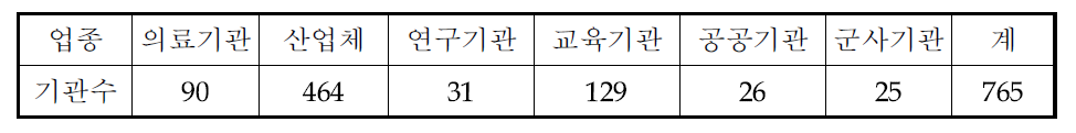 2013년 4/4분기 방사선발생장치 관리현황 보고대상기관수