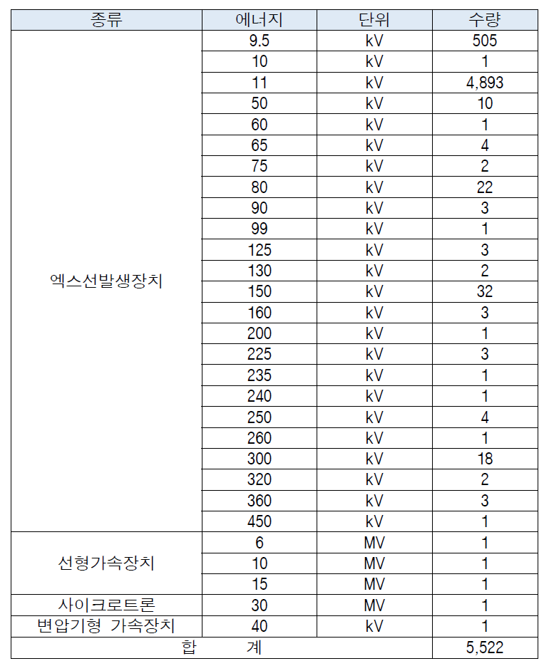 2013년 4/4분기 방사선발생장치 취득현황