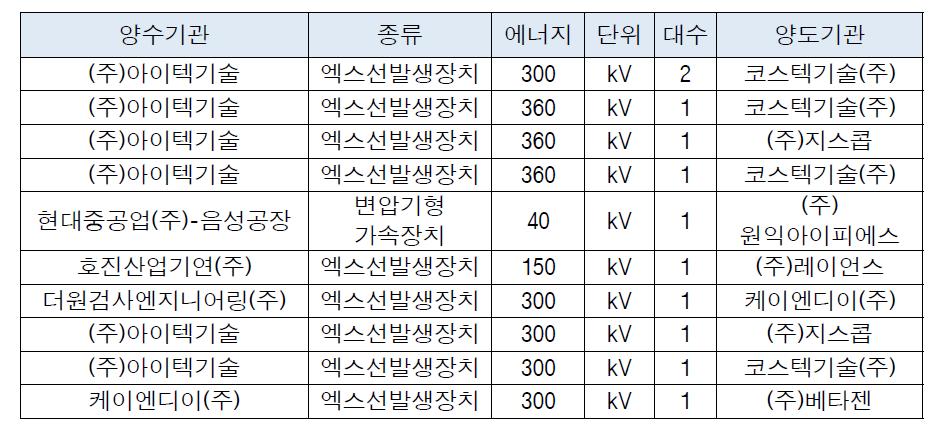 2013년 4/4분기 방사선발생장치 양도현황