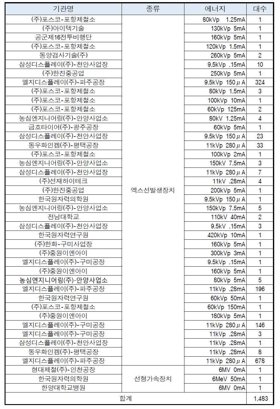 2013년 4/4분기중 방사선발생장치 폐기현황