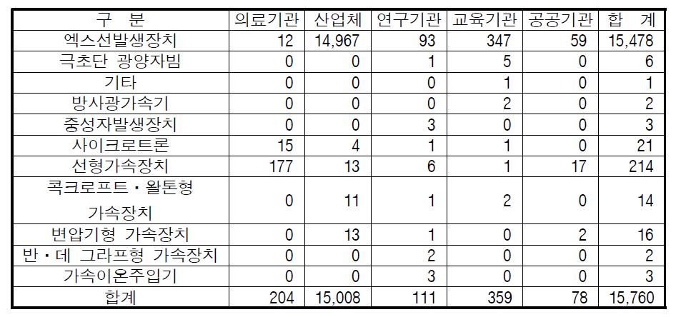 2013년 4/4분기말 방사선발생장치 사용현황