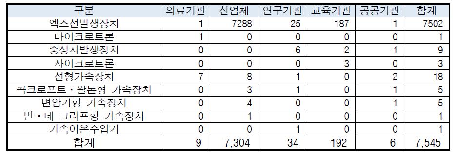 2013년 4/4분기말 방사선발생장치 보관현황