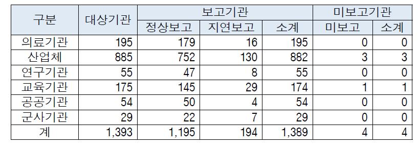 2014년 1/4분기 관리현황보고 보고현황