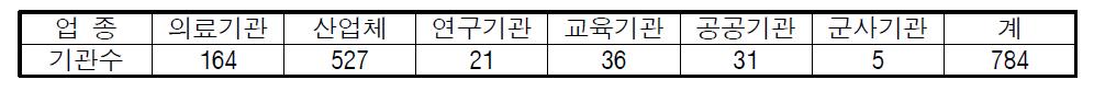 2014년 1/4분기 밀봉선원 관리현황 보고대상기관수