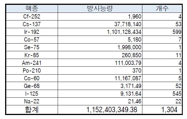 2014년 1/4분기중 핵종별 밀봉선원 취득현황