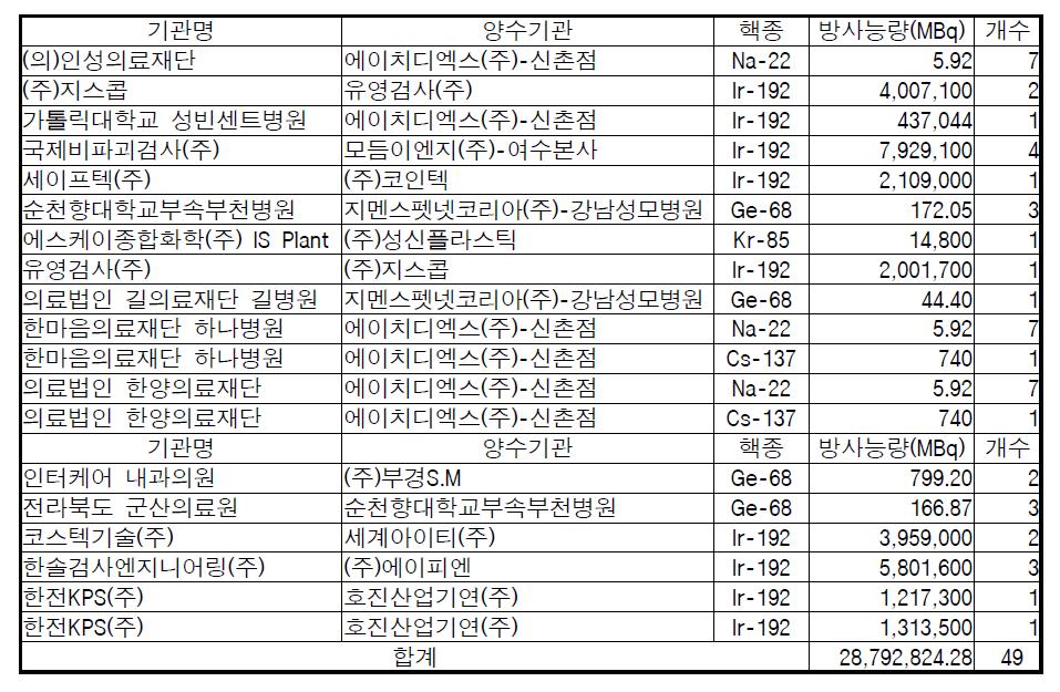 2014년 1/4분기중 밀봉선원 양도현황