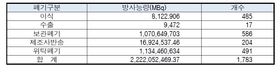 2014년 1/4분기중 폐기구분별 밀봉선원 폐기현황