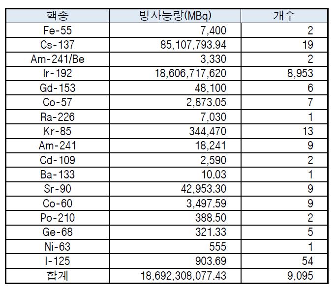 2014년 1/4분기 분기말 밀봉선원 보관폐기현황