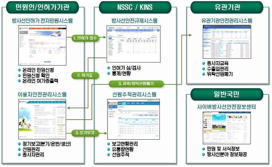 방사선안전관리통합정보망 체계도