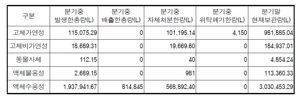 2014년 1/4분기 방사성폐기물 폐기현황