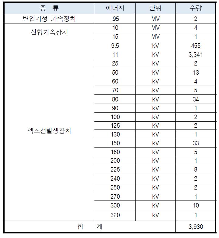 2014년 1/4분기 방사선발생장치 취득현황