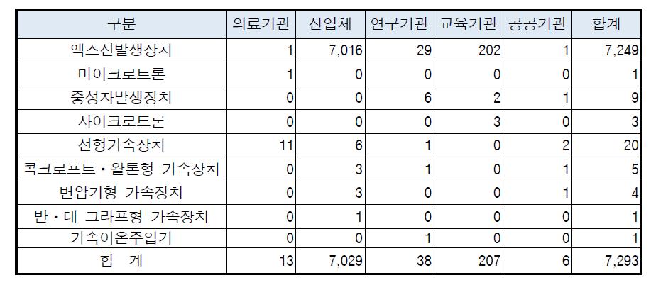 2014년 1/4분기말 방사선발생장치 보관현황