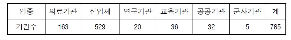 2014년 2/4분기 밀봉선원 관리현황 보고대상기관수