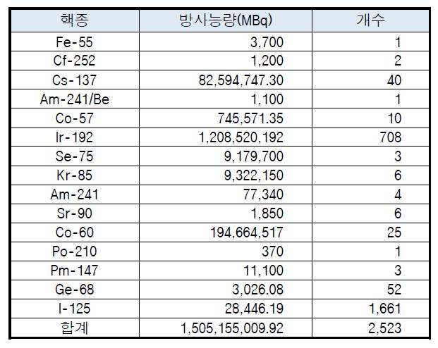 2014년 2/4분기중 핵종별 밀봉선원 취득현황