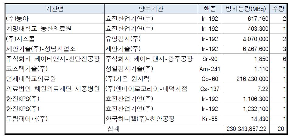 2014년 2/4분기중 밀봉선원 양도현황