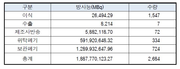 2014년 2/4분기중 폐기구분별 밀봉선원 폐기현황