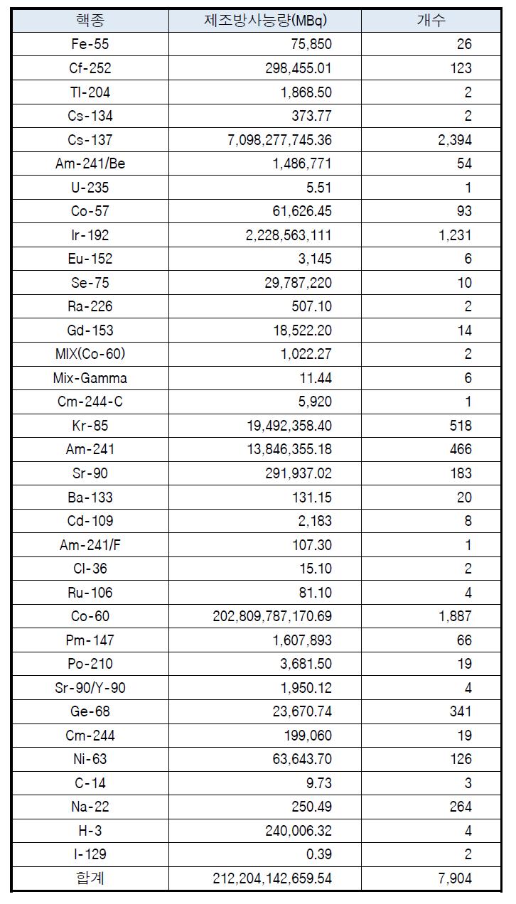 2014년 2/4분기말 밀봉선원 사용현황