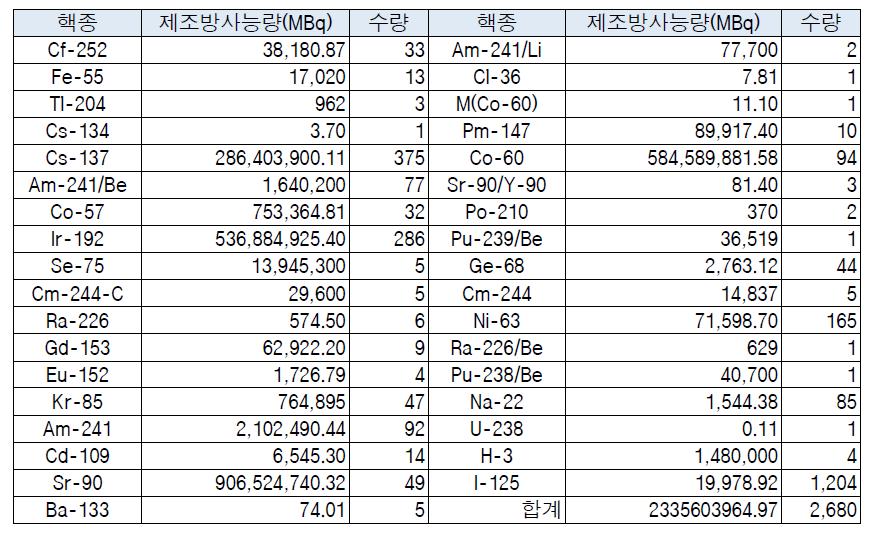 2014년 2/4분기말 밀봉선원 저장현황