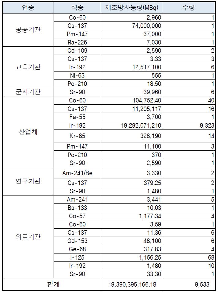 2014년 2/4분기 분기말 밀봉선원 업종별 보관폐기현황