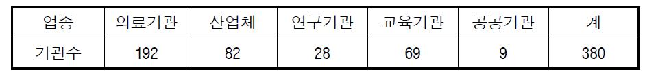 2014년 2/4분기 개봉 방사성동위원소 관리현황 보고대상기관수