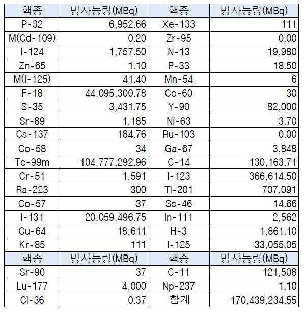 2014년 2/4분기 핵종별 개봉선원 사용현황