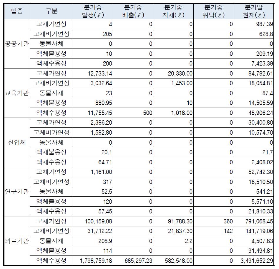 2014년 2/4분기 업종별 방사성폐기물 폐기현황