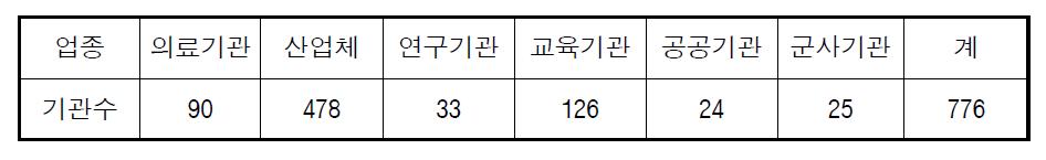 2014년 2/4분기 방사선발생장치 관리현황 보고대상기관수