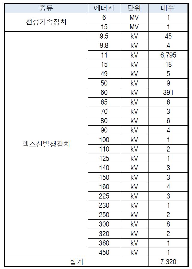 2014년 2/4분기 방사선발생장치 취득현황