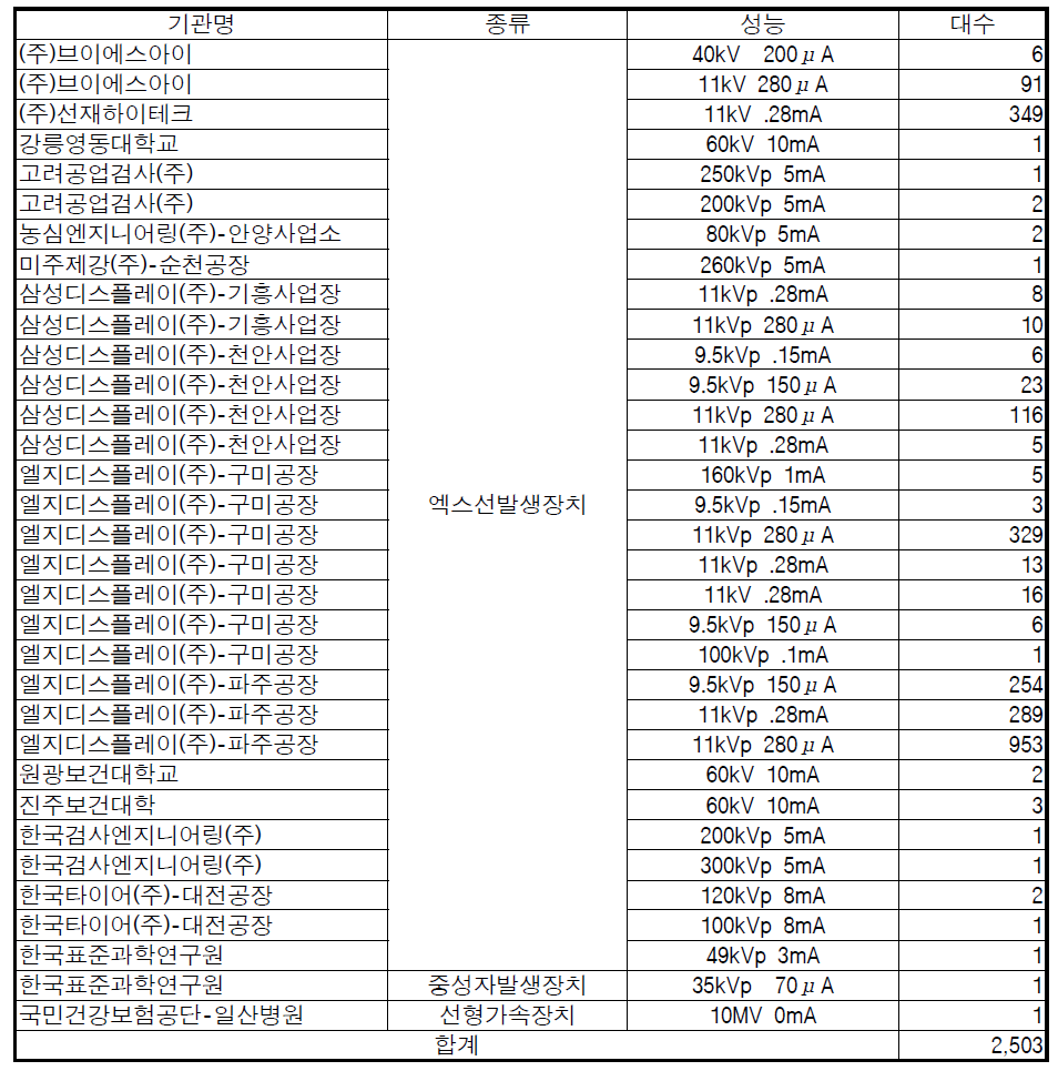 2014년 2/4분기 방사선발생장치 분기중 폐기현황