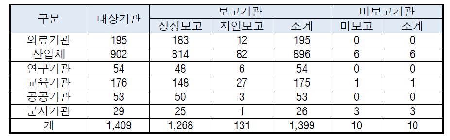 2014년 3/4분기 관리현황보고 보고현황