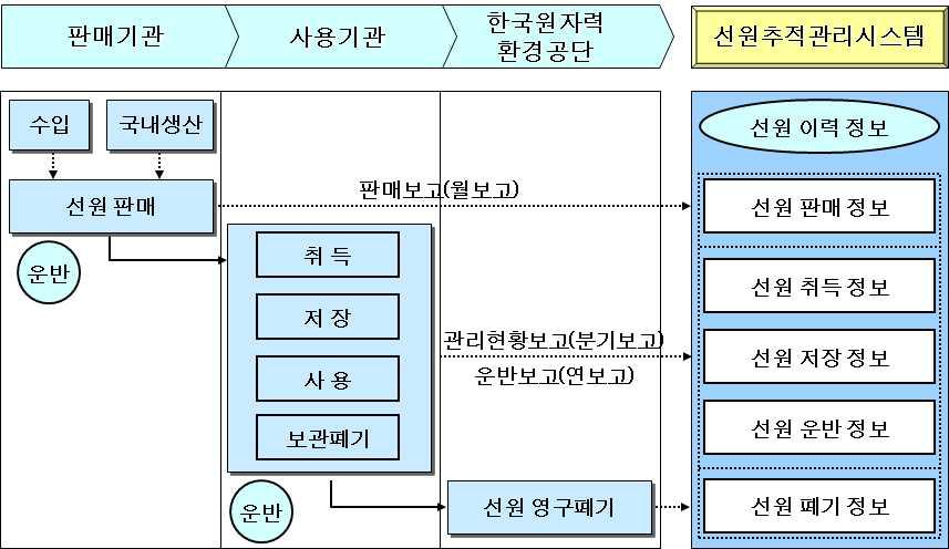 선원추적관리 개념도