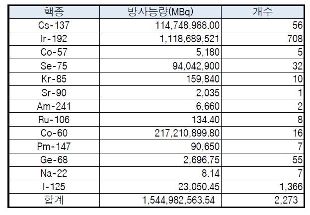 2014년 3/4분기중 핵종별 밀봉선원 취득현황