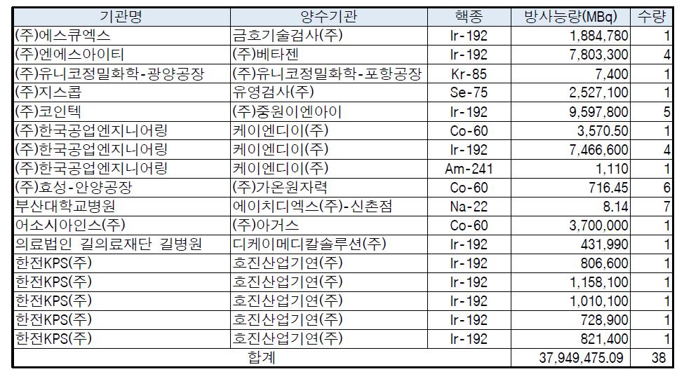 2014년 3/4분기중 밀봉선원 양도현황