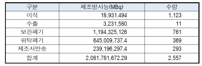 2014년 3/4분기중 폐기구분별 밀봉선원 폐기현황