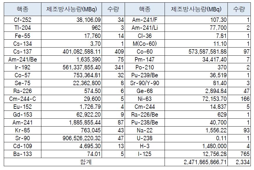 2014년 3/4분기말 밀봉선원 저장현황